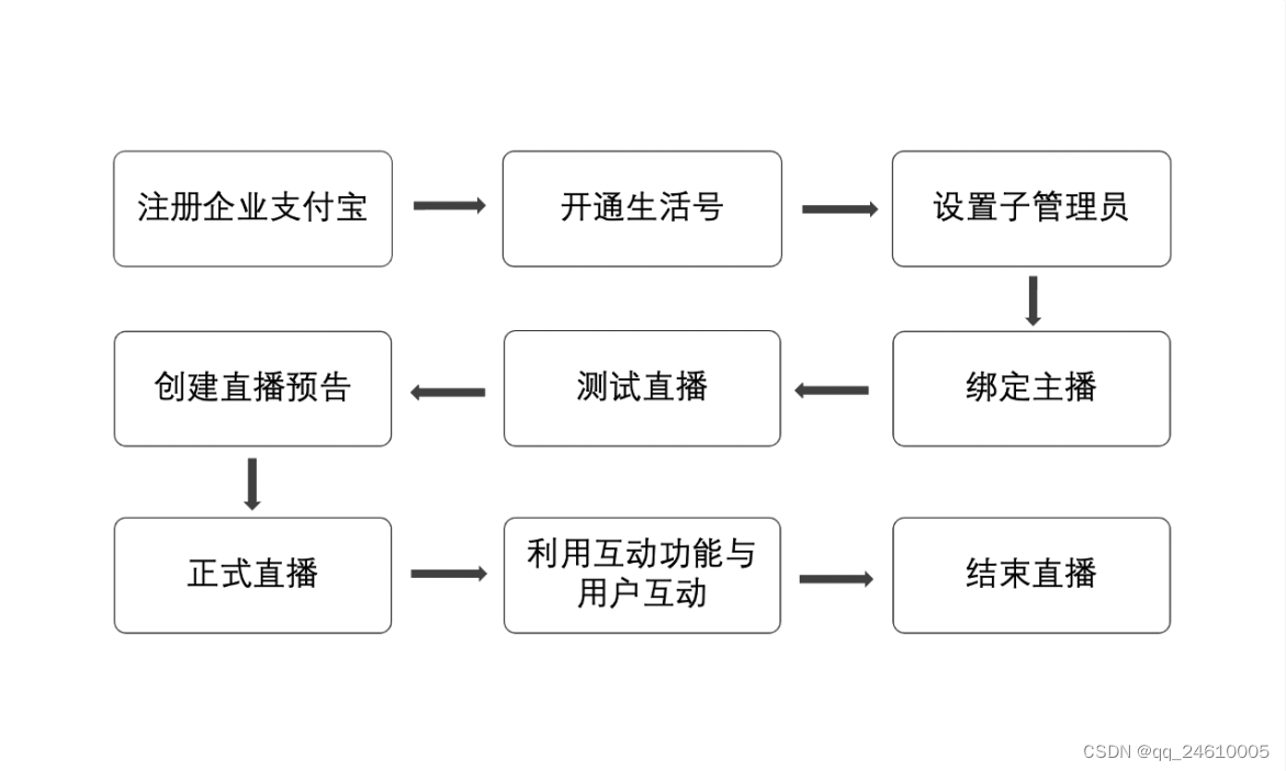 支付宝直播开通